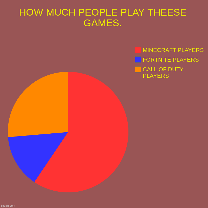 gamers pie chart Imgflip