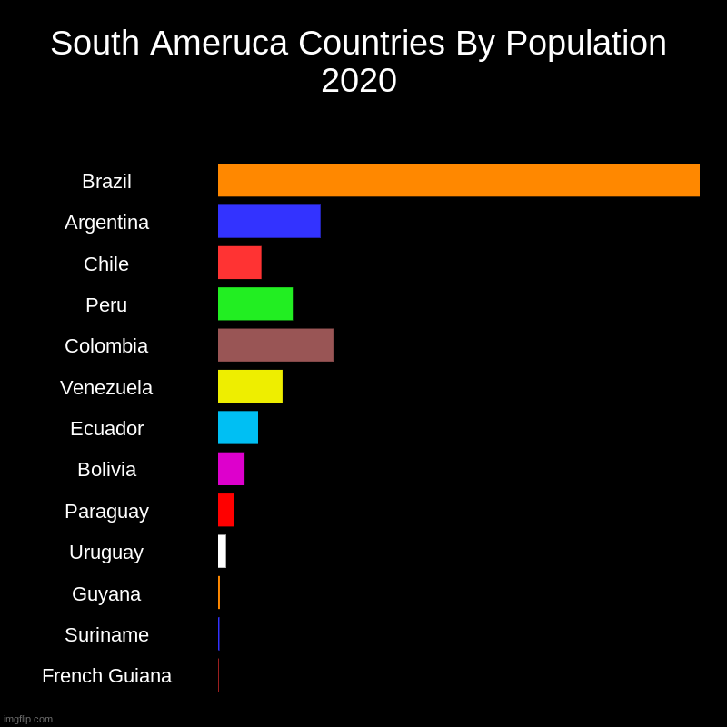 South America Countries By Population 2020 Imgflip