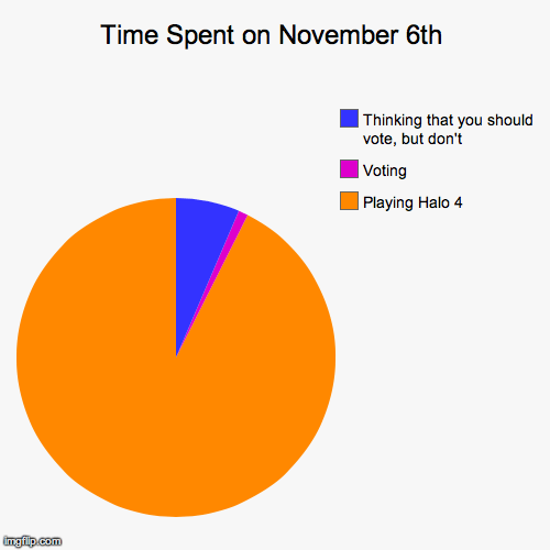 Image tagged in funny,pie charts - Imgflip
