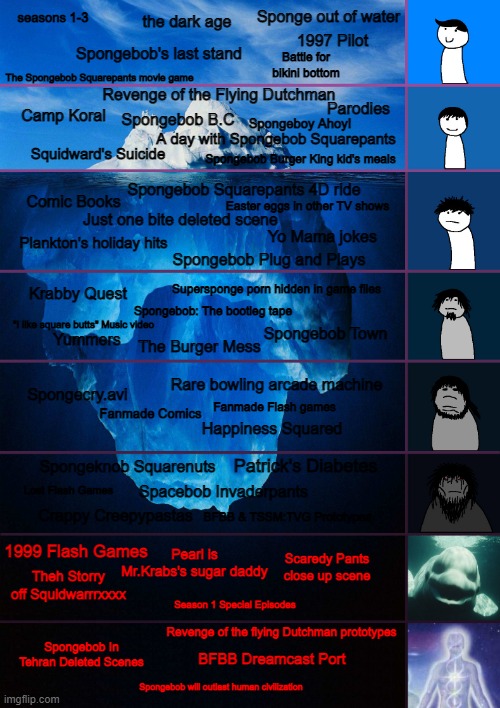 Back at it again, with the Spongebob Iceberg! Imgflip