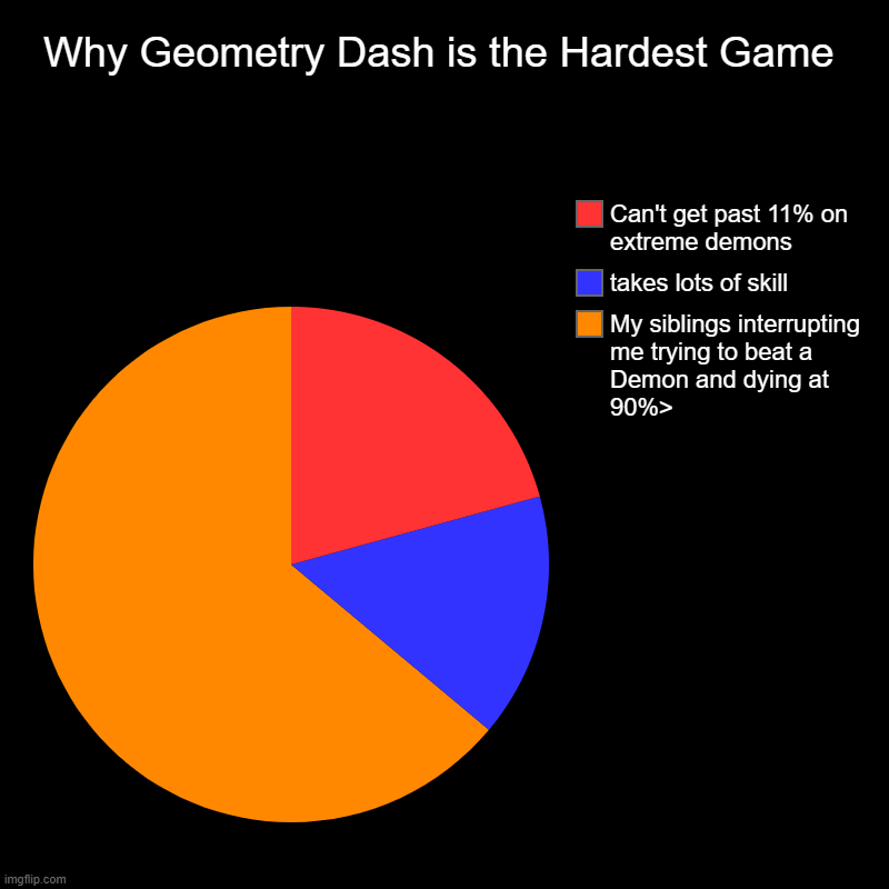 Geometry Dash is the Hardest Game EVER! Imgflip