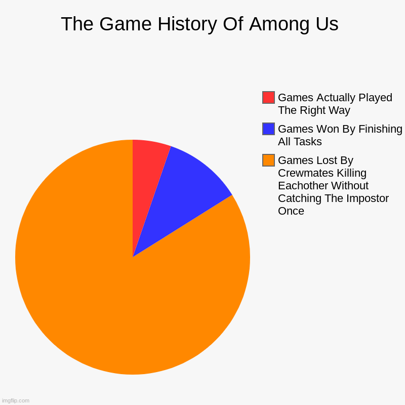 The Game History Of Among Us Imgflip