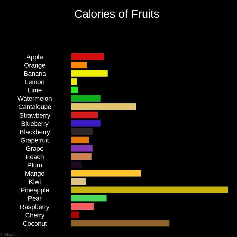 Calories of Fruits Imgflip