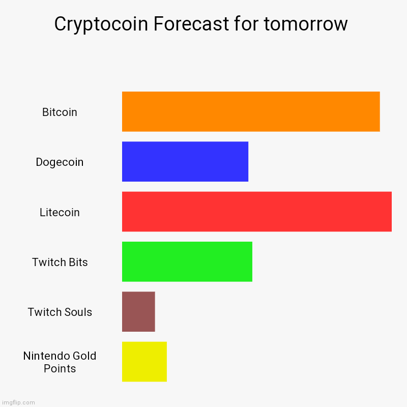 Cryptocoin Forecast for tomorrow. Better mine some litecoin! Imgflip