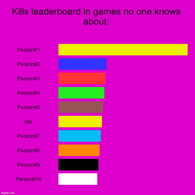 Kills leaderboard in games no one knows about Imgflip