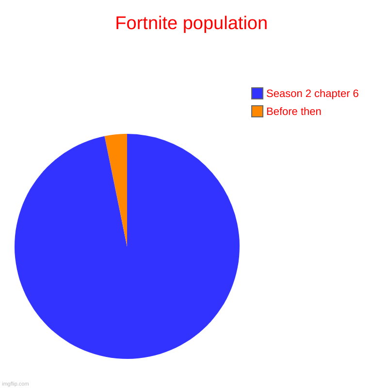 Fortnite population Imgflip