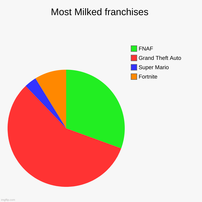 Most Milked and Overrated franchises Imgflip