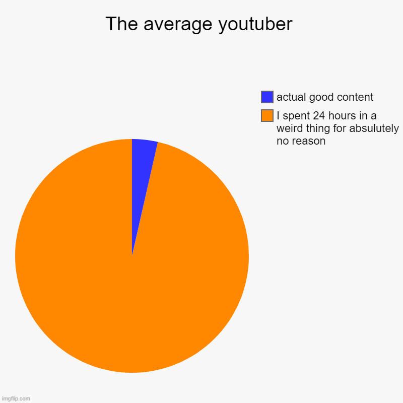 The average youtuber pie chart Imgflip