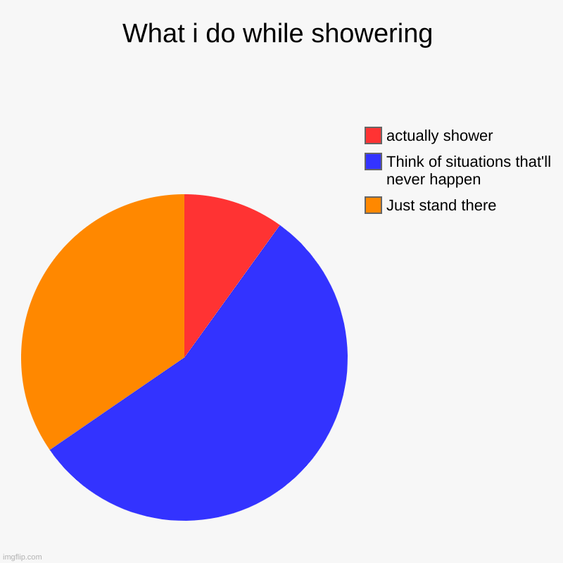 what do ou do when u shower? Imgflip
