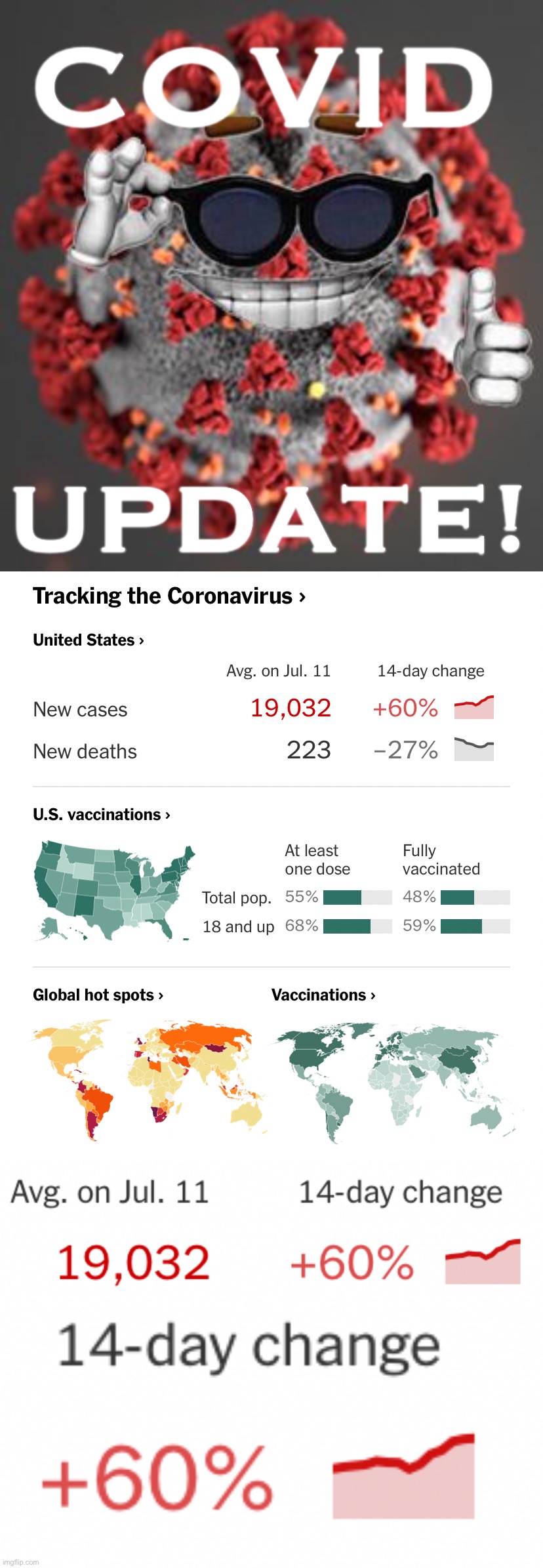 Don’t let the falling deaths fool you, as deaths lag new cases. A 60 rise in cases is bad news
