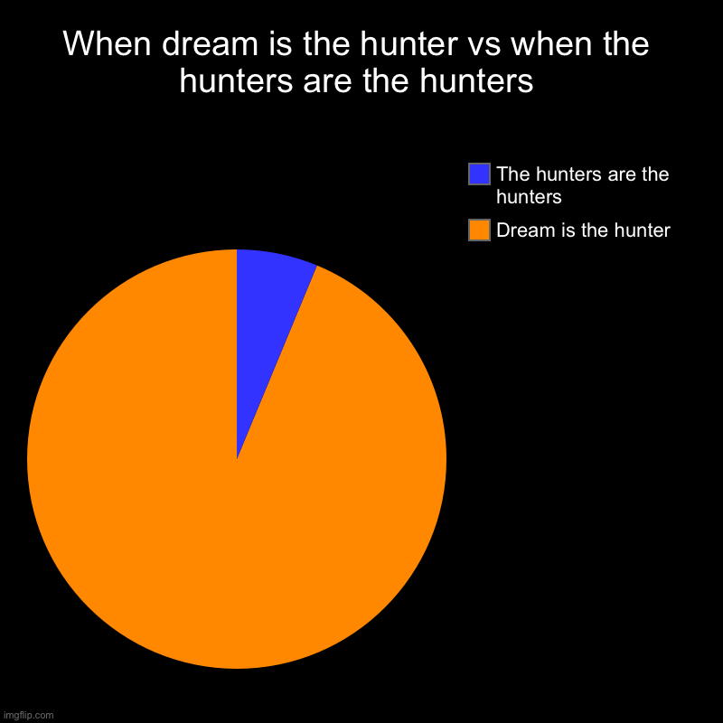 When dream is the hunter vs when the hunters are the hunters Imgflip