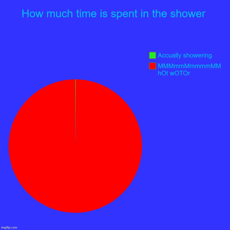 How much time is spent in the shower Imgflip