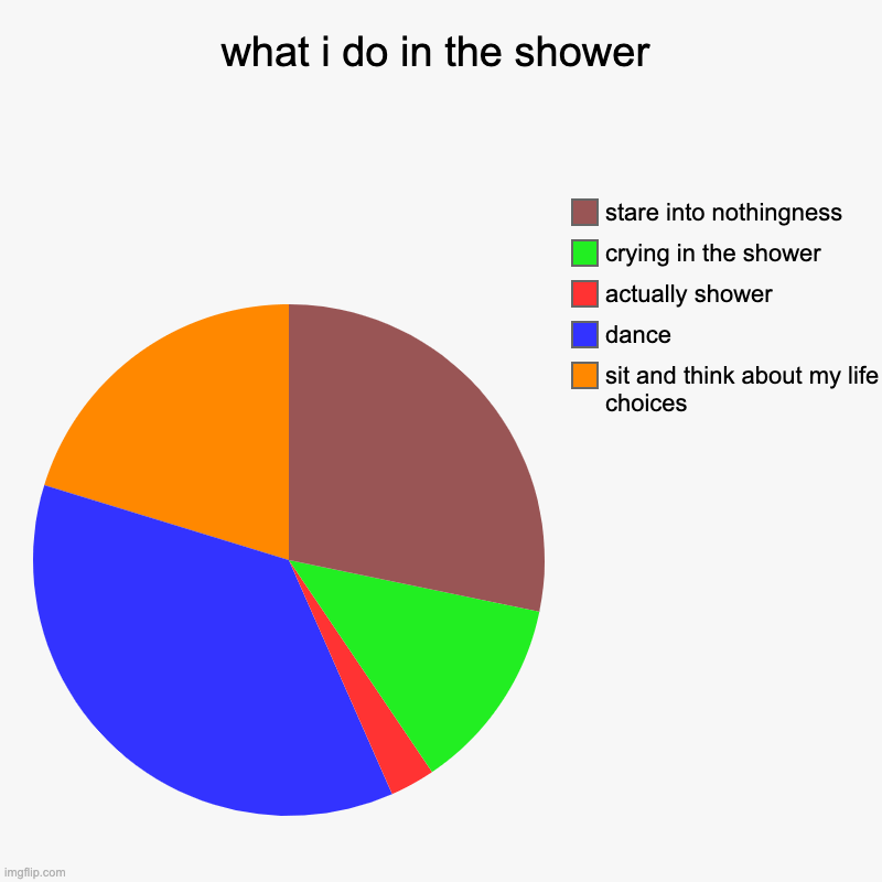 what i do in the shower Imgflip