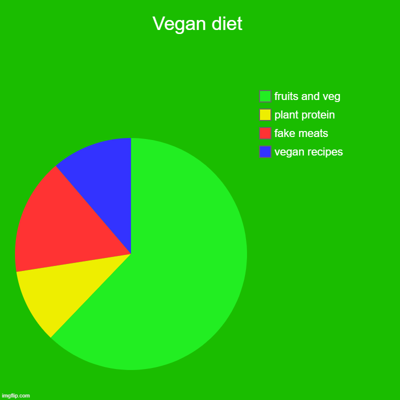 vegan diet Imgflip