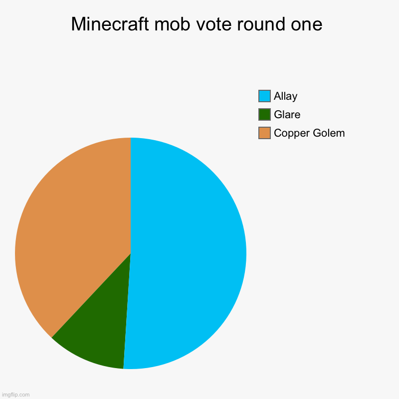 Minecraft mob vote 2021 Imgflip