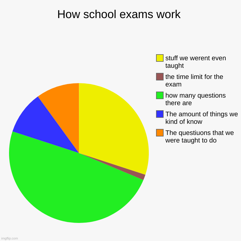 How school exams work Imgflip