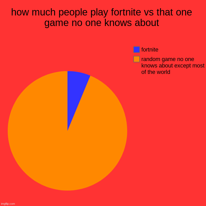 how much people play fortnite vs that one game no one knows about Imgflip
