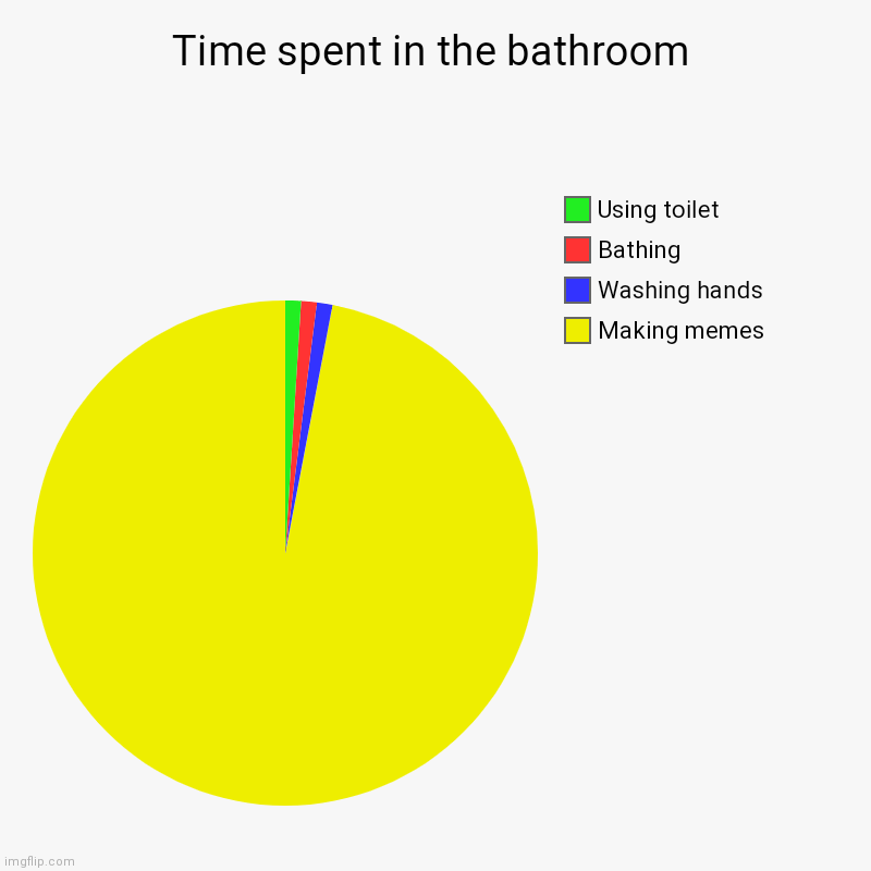 Time spent in the bathroom Imgflip