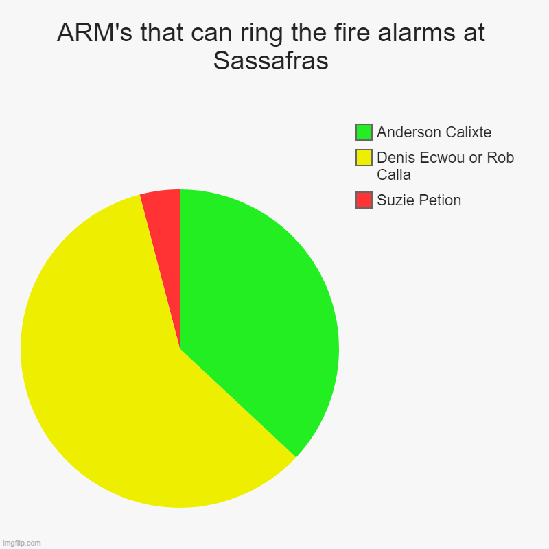 Color code for ARMS fire drills Sassafras house! Imgflip