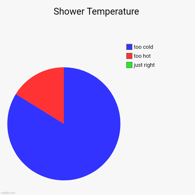 shower temperature Imgflip