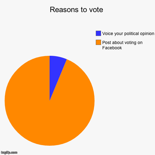 Image tagged in funny,pie charts,facebook - Imgflip