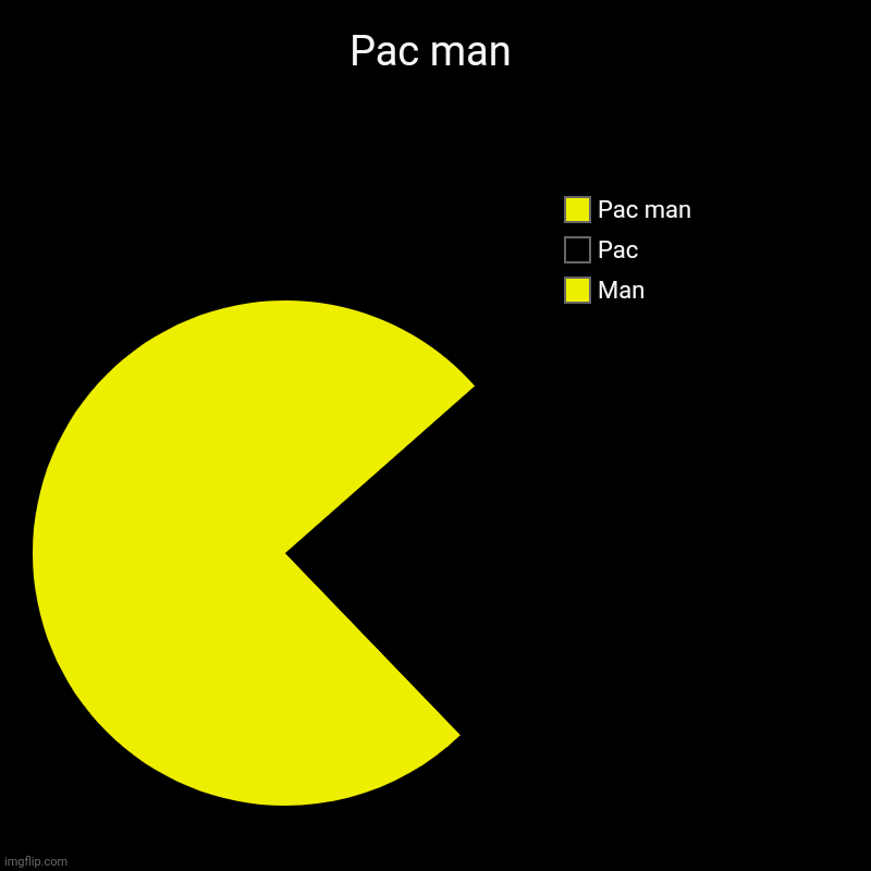 Pac man - Imgflip