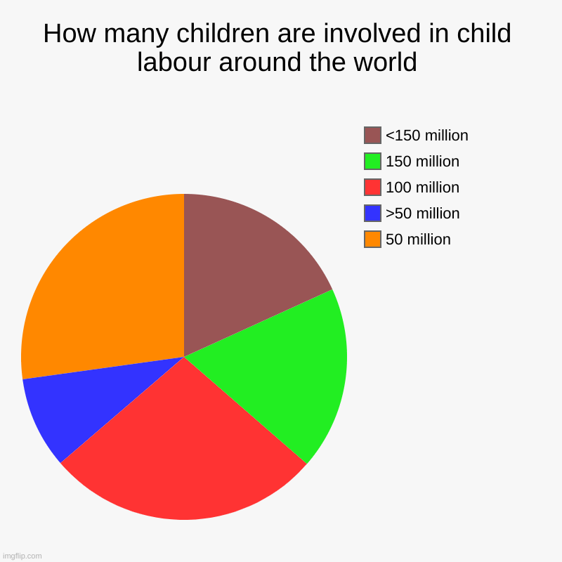 How many children are involved in child labour around the world Imgflip