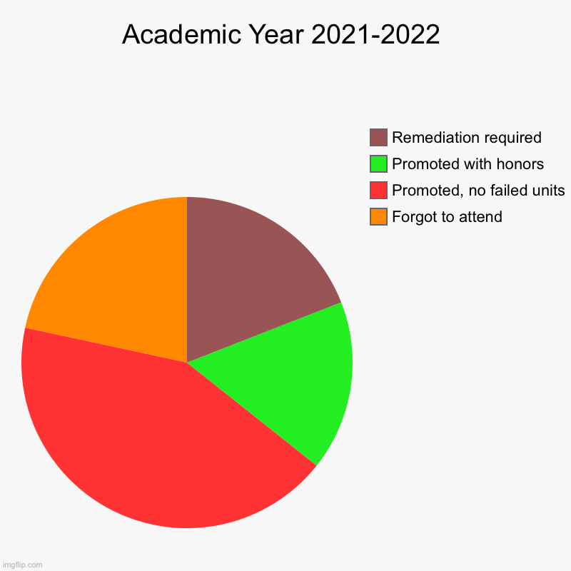 Academic Year 20212022 Imgflip