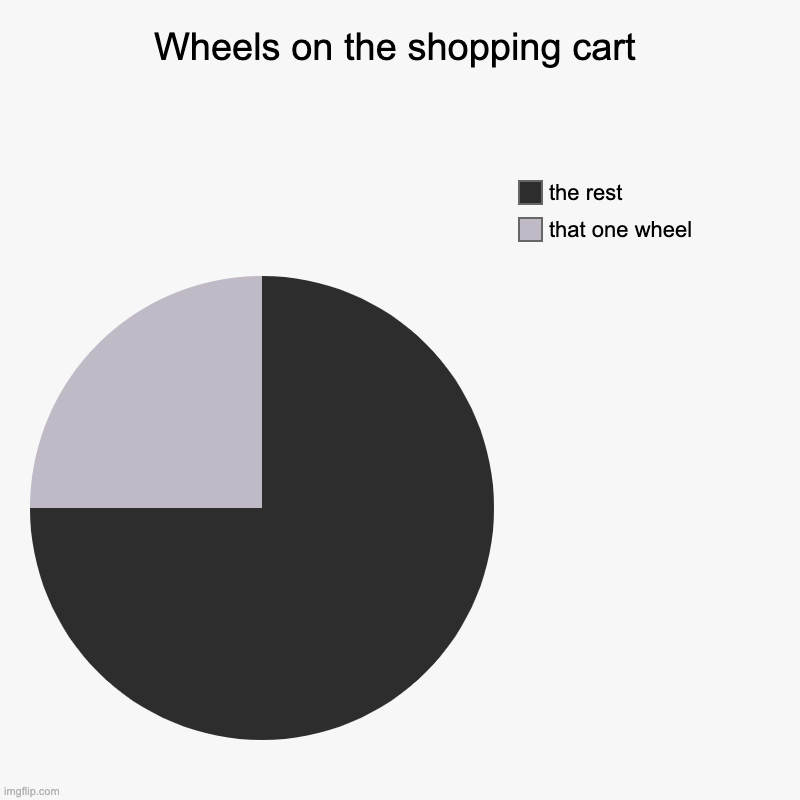wheels on the shopping cart Imgflip