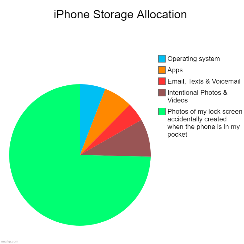 iPhone Storage Allocation Imgflip