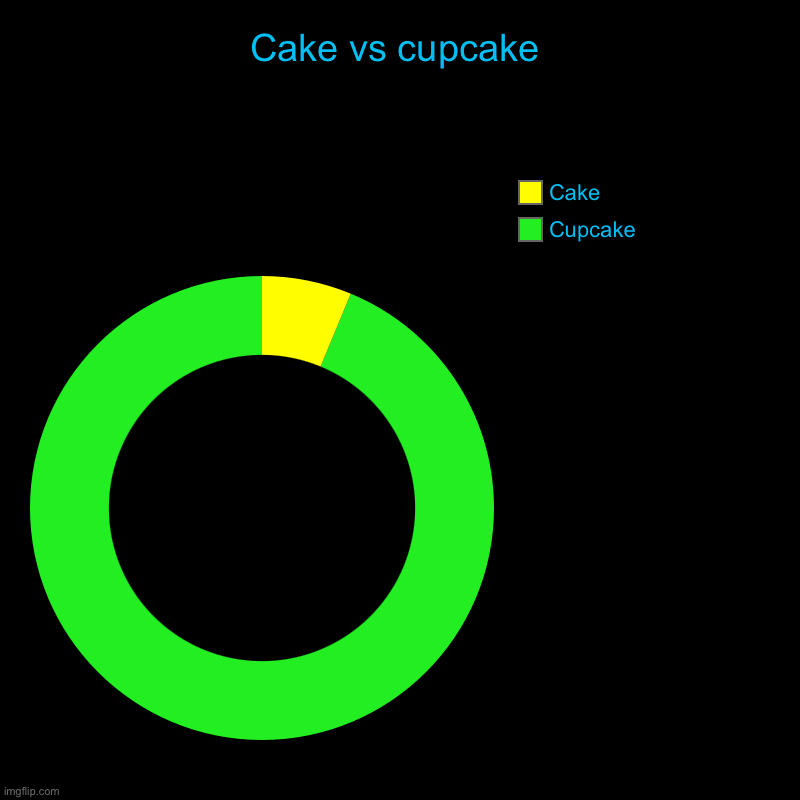 Cake vs cupcake Imgflip