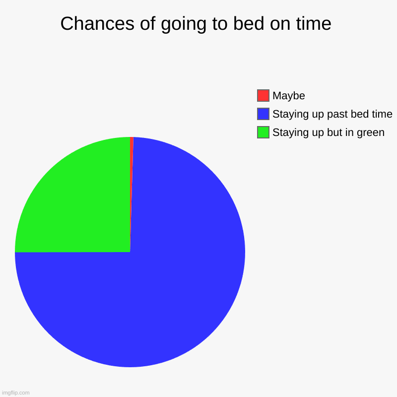 Chances of going to bed on time Imgflip