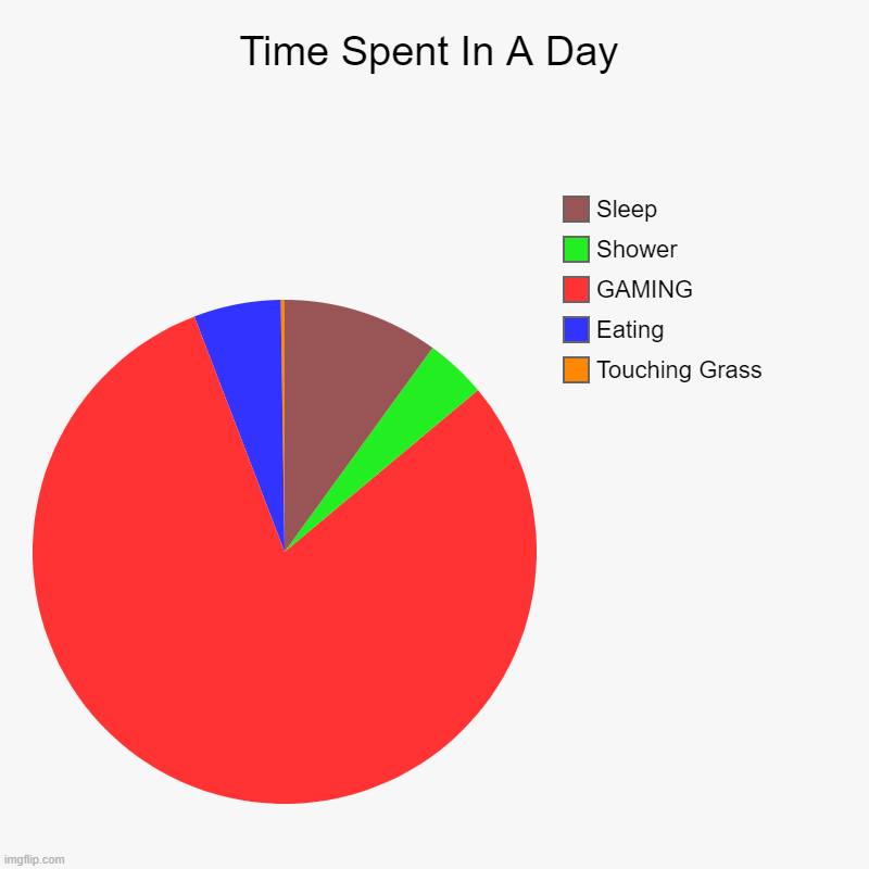 Time Spent In A Day Imgflip