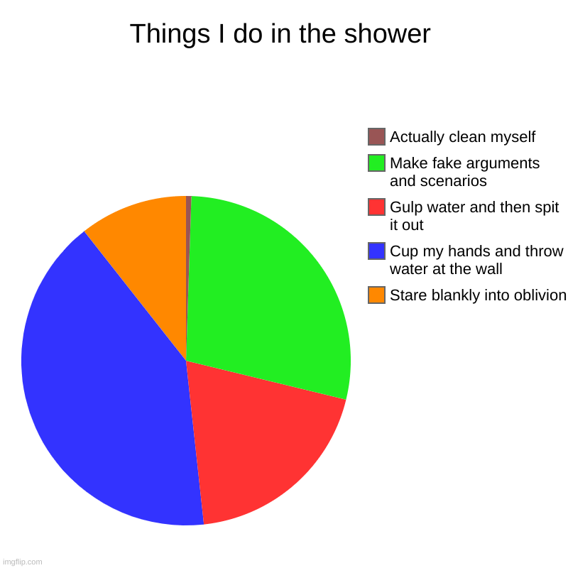 Things I do in the shower Imgflip