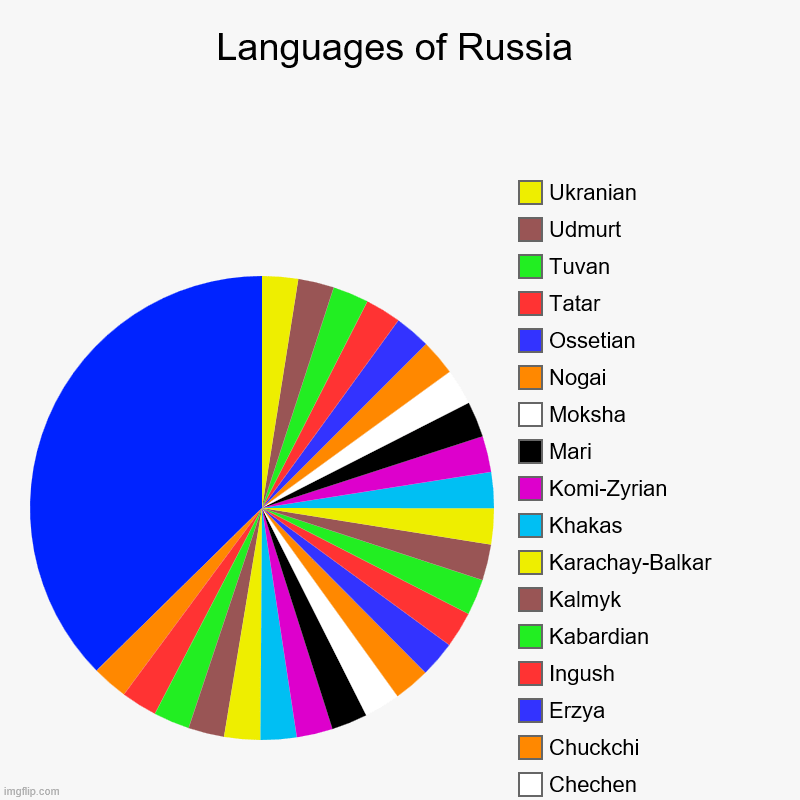 Languages of Russia Imgflip