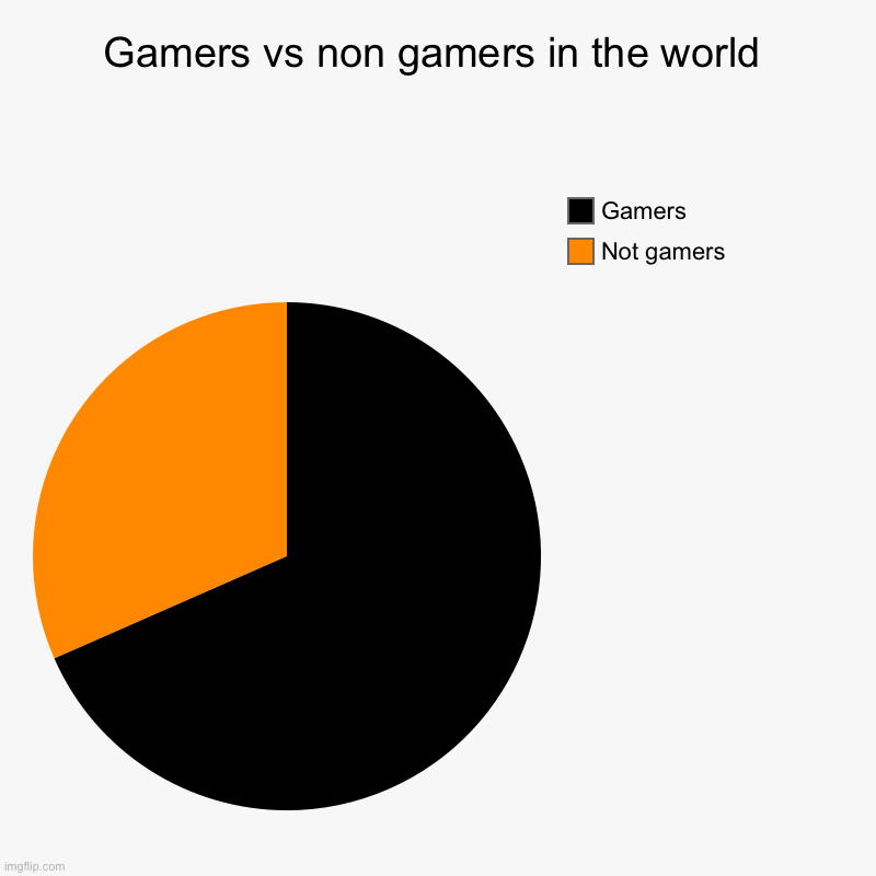 Gamers vs non gamers in the world Imgflip