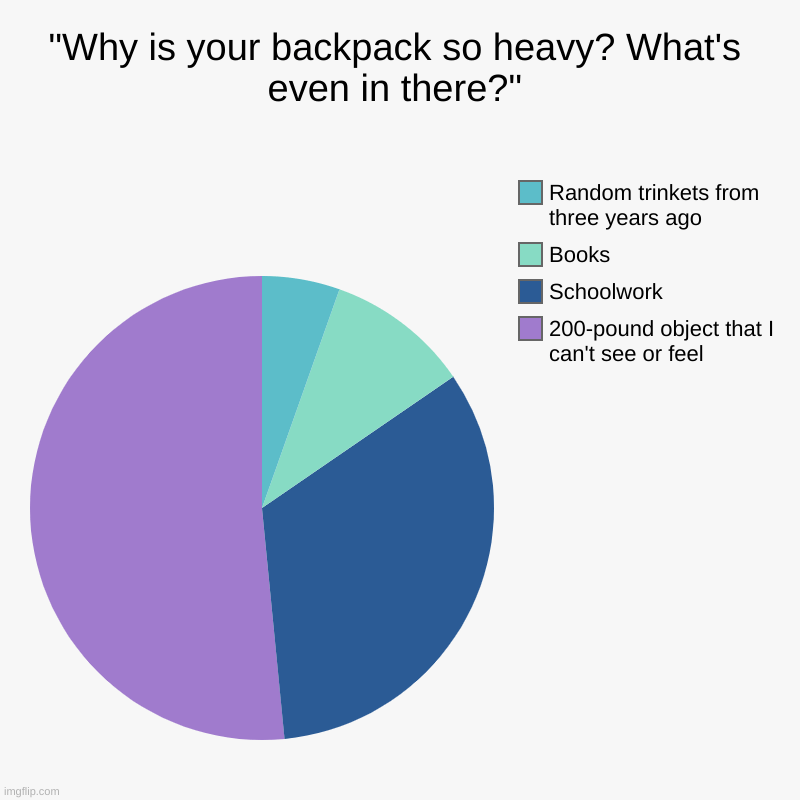 "Why is your backpack so heavy? What's even in there?" Imgflip