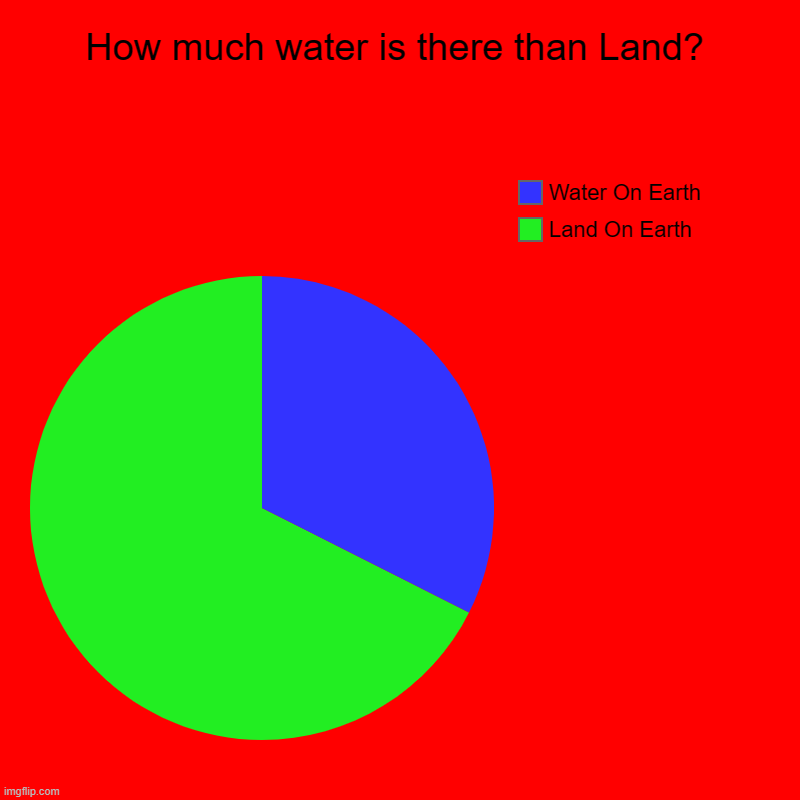 Water vs Land Imgflip