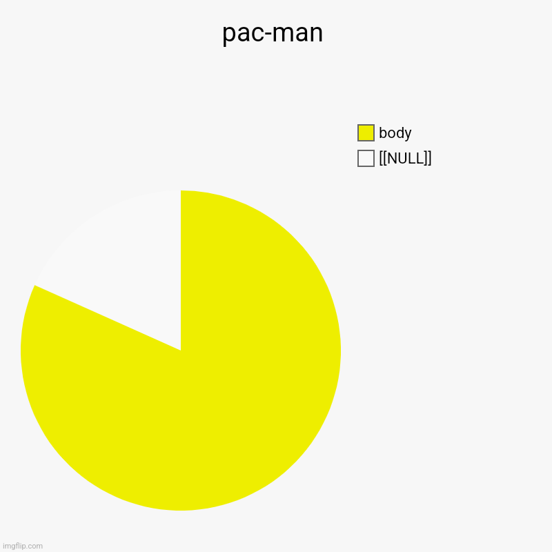 pac-man chart - Imgflip
