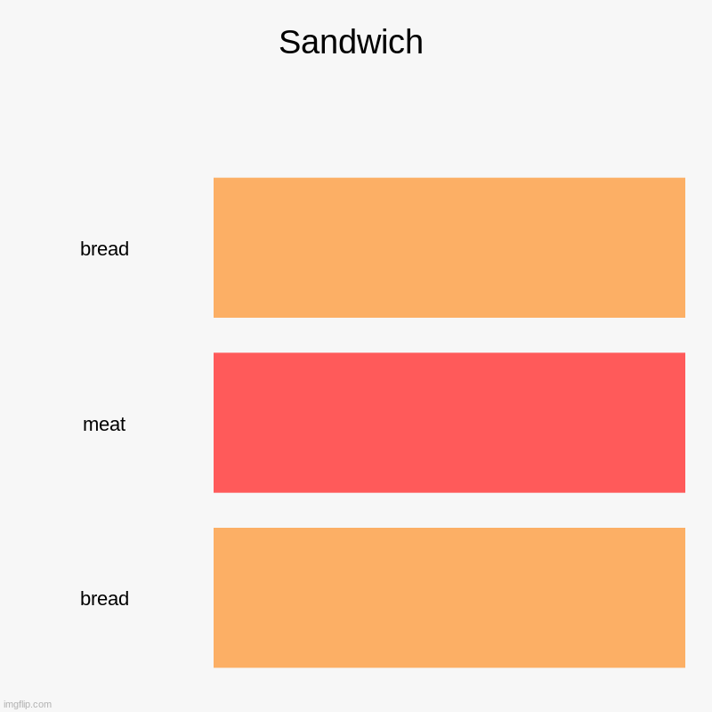 Sandwich Imgflip