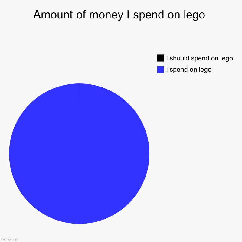 How much do you spend on lego? Imgflip