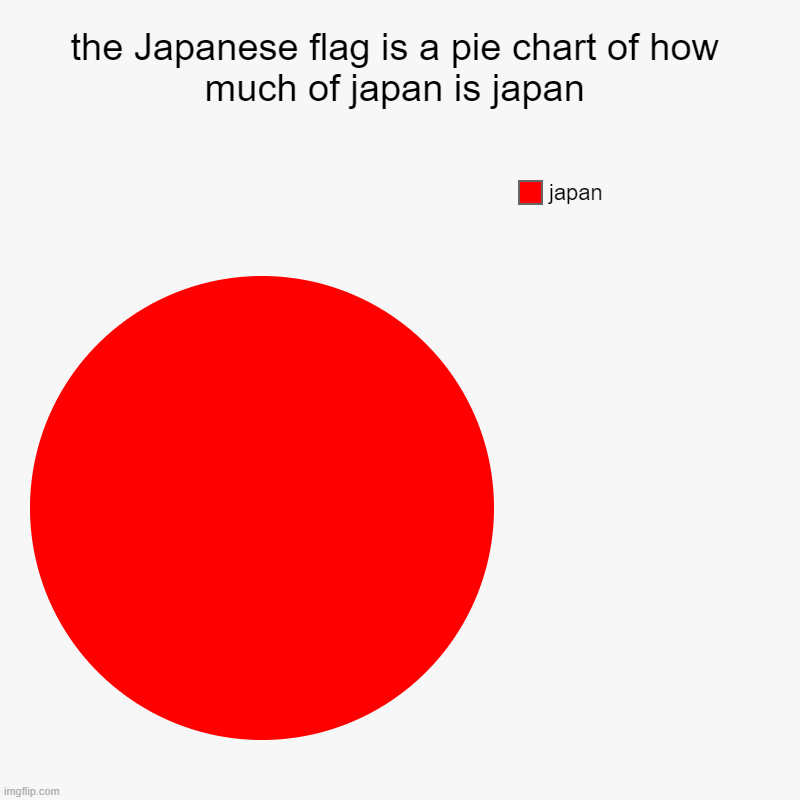 the Japanese flag is a pie chart of how much of japan is japan Imgflip