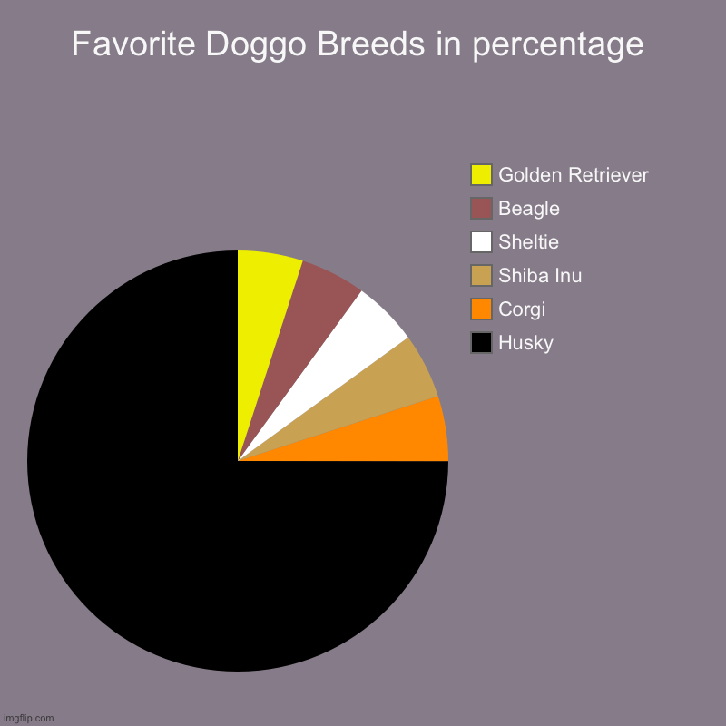 My favorite doggo breeds Imgflip