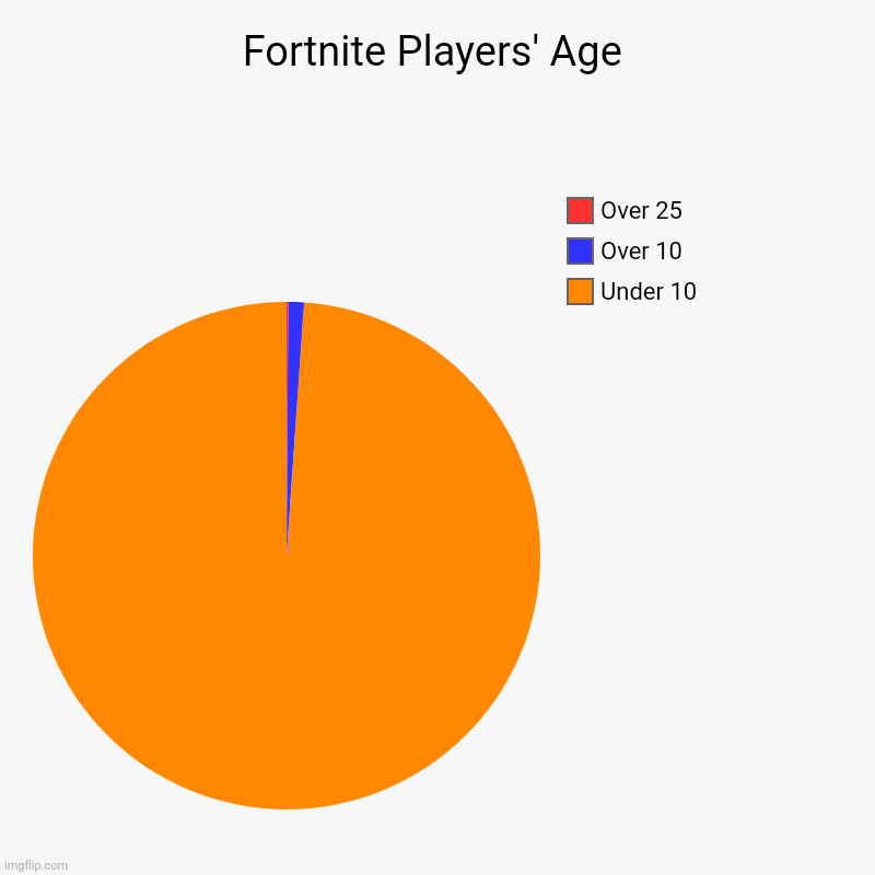 Fortnite Players' Age Imgflip