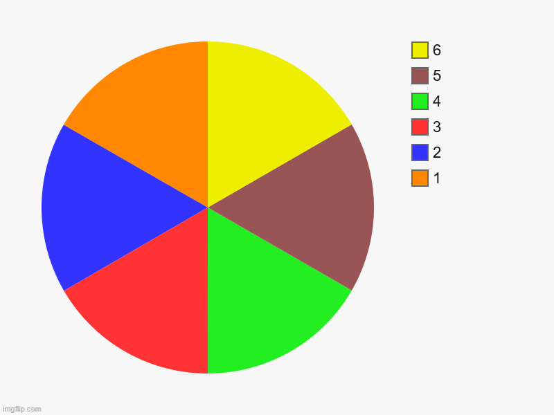 Image tagged in charts,pie charts - Imgflip