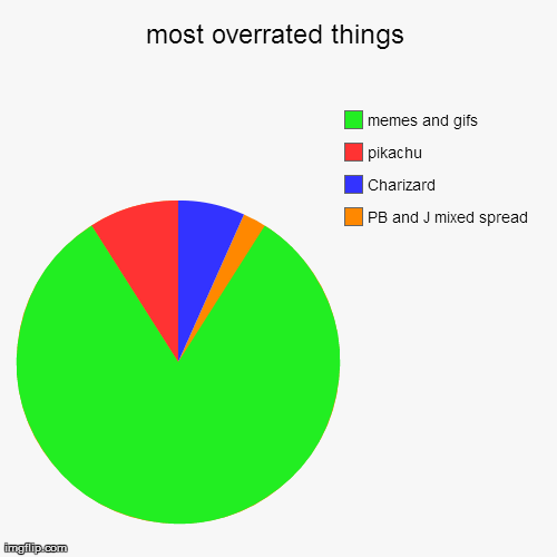most overrated things Imgflip