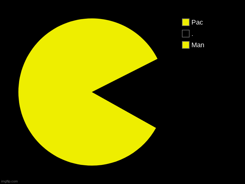Pac-Man - Imgflip