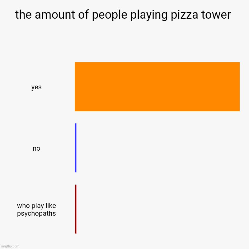 the amount of people playing pizza tower Imgflip