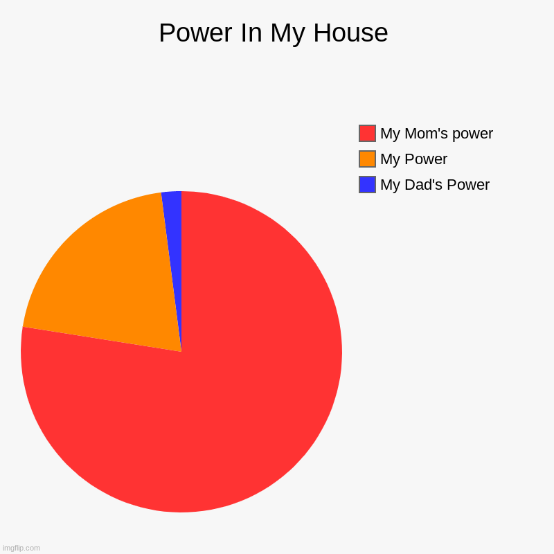 Power In My House Imgflip