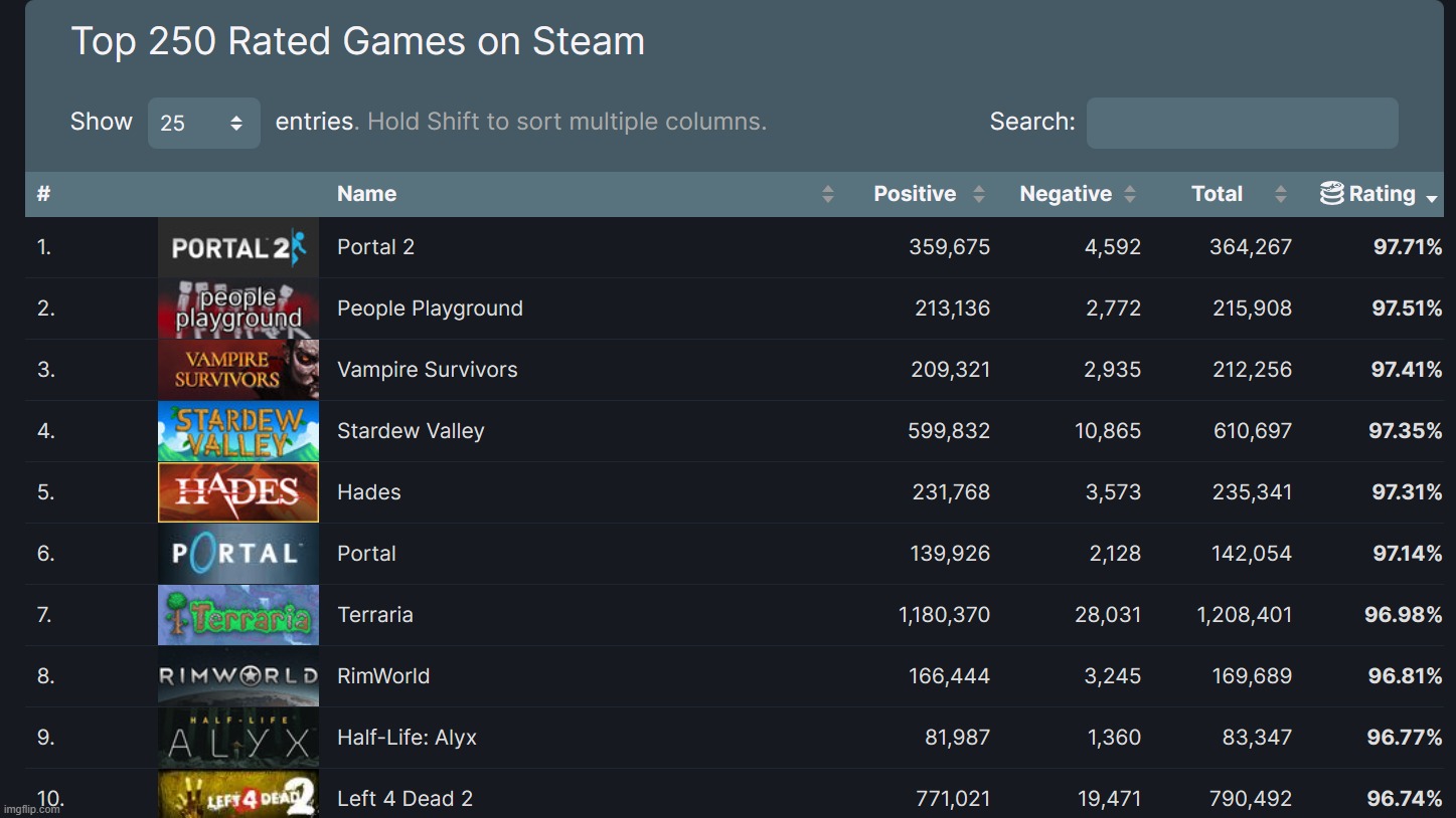 Bro Vampire Survivors is the THIRD HIGHEST RATED GAME ON STEAM. EVER